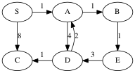 **Example graph.**