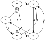 **Student problem for Dijkstra shortest paths.**