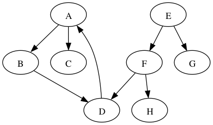 **Depth-first search starting from vertex A.**