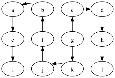 **Depth-first tree rooted at vertex g.**