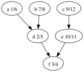 **Makefile dependencies with discover/finish time.**