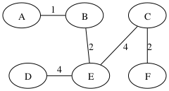 **A MST for the above graph, with weight 13.**