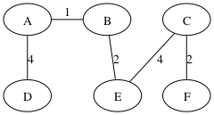 **Another MST for the above graph, with weight 13.**