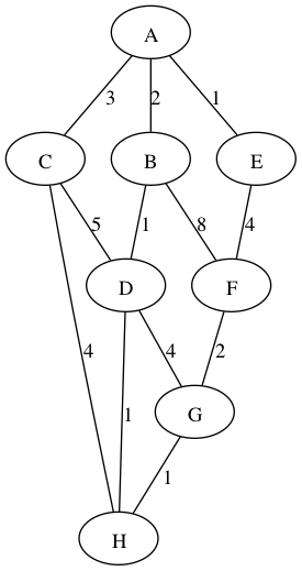 **Graph for MST student exercise.**