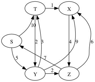 **Student problem for Dijkstra shortest paths.**