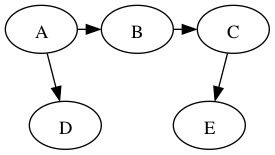 **Solution 1 DFS tree.**