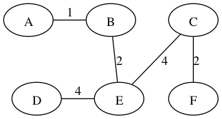 **A MST for the above graph, with weight 13.**