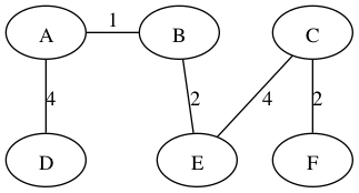 **Another MST for the above graph, with weight 13.**