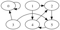 **Example of a directed graph.**