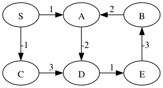 **Graph with negative-weight cycle.**