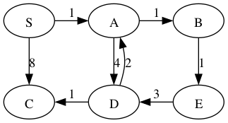 **Example graph.**