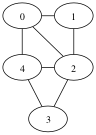 **Example of an undirected graph.**