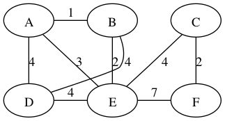 **Example graph for MST problem.**