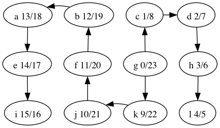 **Depth-first tree with discover/finish times.**