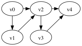 **Graph with an exponential number of paths.**