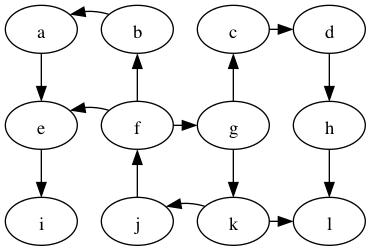 **Depth-first search starting from vertex g.**