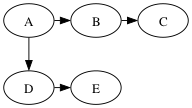 **Solution: a BFS tree.**